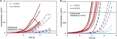 Electrochemical and Microbiological Characterization of Bioanode Communities Exhibiting Variable Levels of Startup Activity